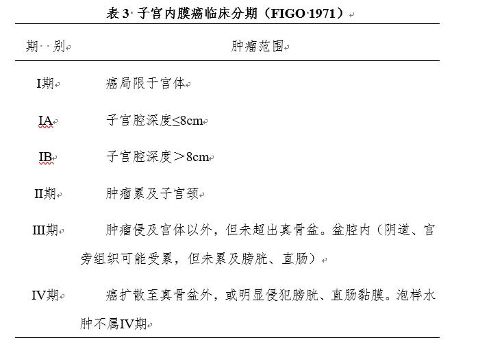 子宫内膜癌在妇科肿瘤排名,子宫内膜癌发病率