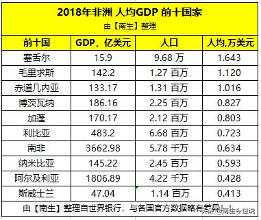 您知道非洲GDP总量前十国，人均GDP前十国家，都有哪些吗？