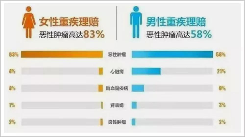 防癌险有没有理赔成功的,重疾保险踩坑