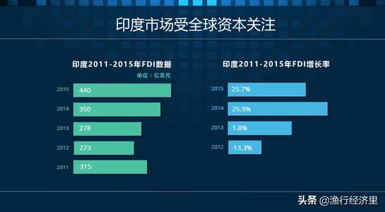 莫迪对印度经济的发展,印度经济增长势头猛出现崛起