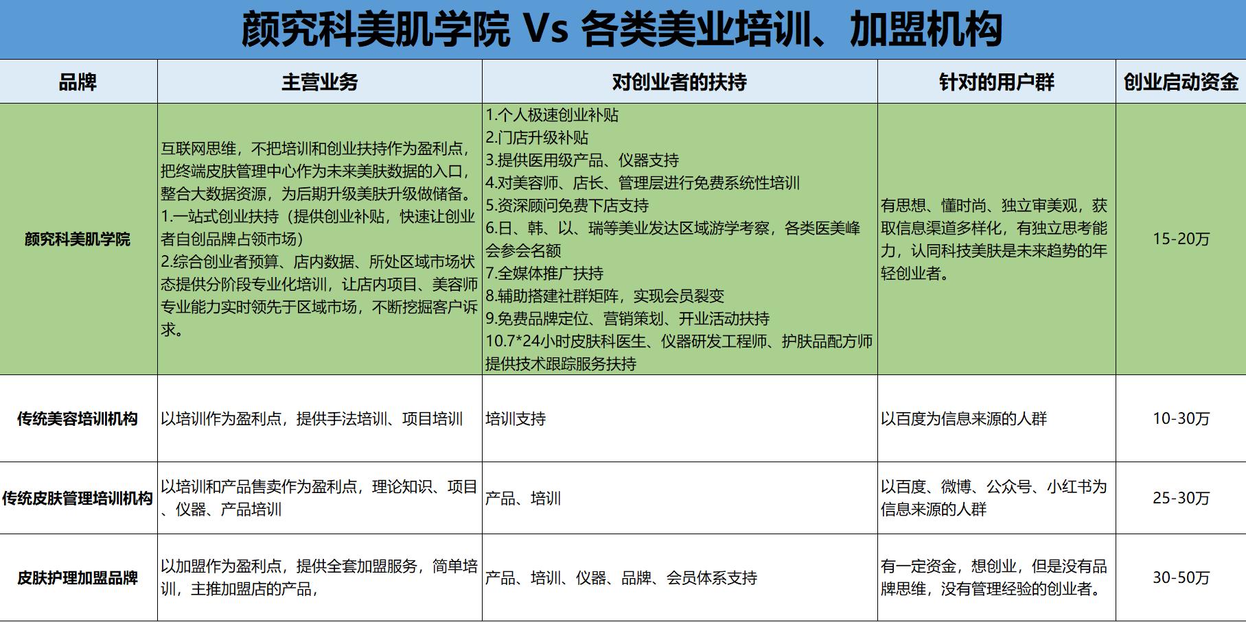 颜究科美肌学院——开启美肤低成本创业时代