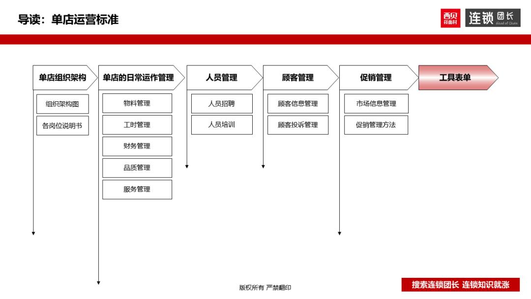 西贝运营手册,西贝单店运营手册