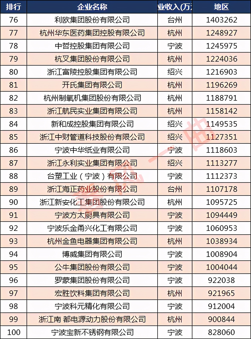 浙江各个地方百强企业排名,浙江十大制造企业排名