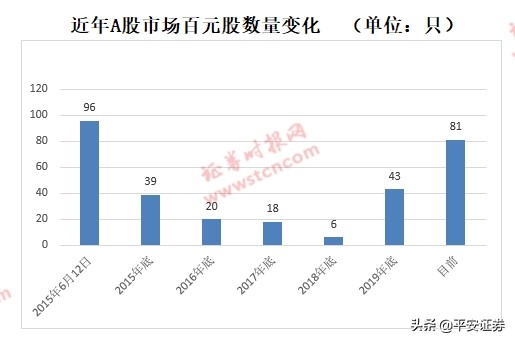“撕裂式”行情!百元股家数逼近2015年低价股遭遇面退冲击波