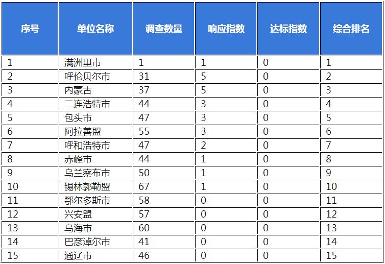 内蒙古政务公共服务网站无障碍建设情况报告（一季度）