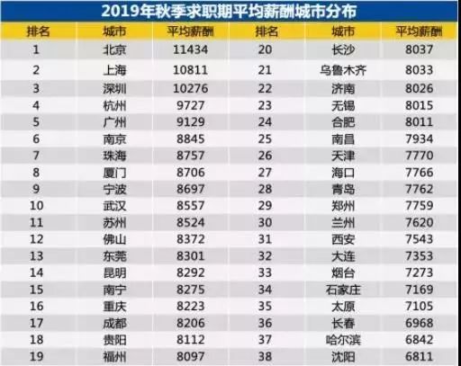 2019江苏薪资调整,2018年江苏13市工资收入排名