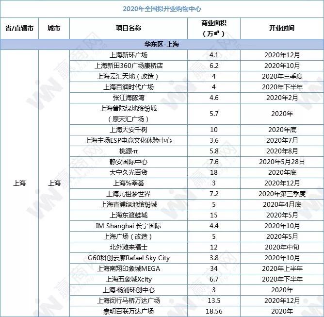 2018全国新开购物中心,全国2019年新开购物中心