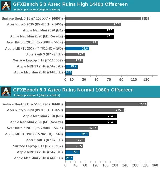苹果m1性能详细分析一万字的总结,苹果m1性能相当于什么电脑性能