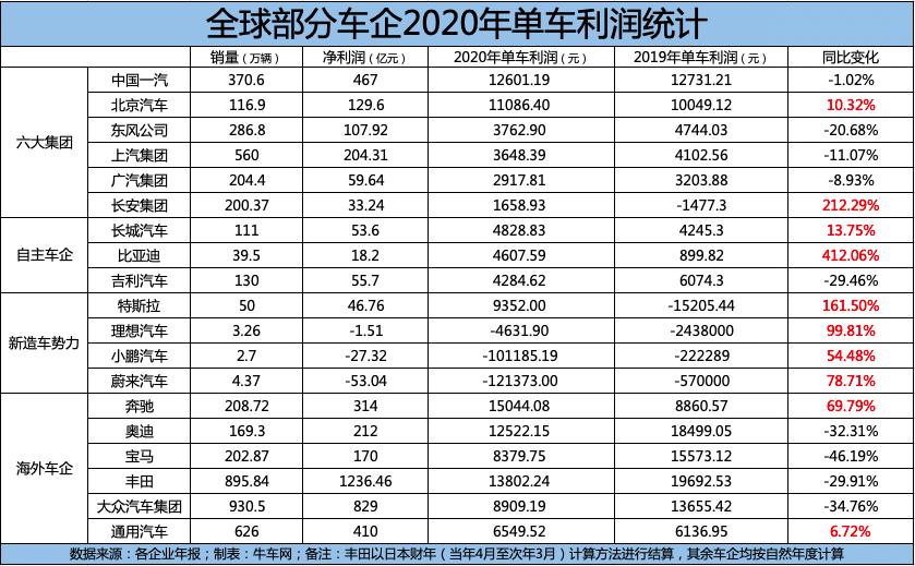 牛财经深圳,造汽车行业靠什么赚钱