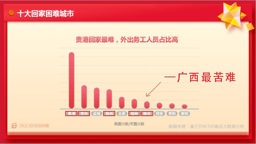 广西贵港成全国春运最难买票地区全国十大最难买票广西独占5席