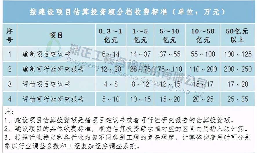 全过程工程咨询服务费取费标准,广东工程造价咨询服务费累进计费