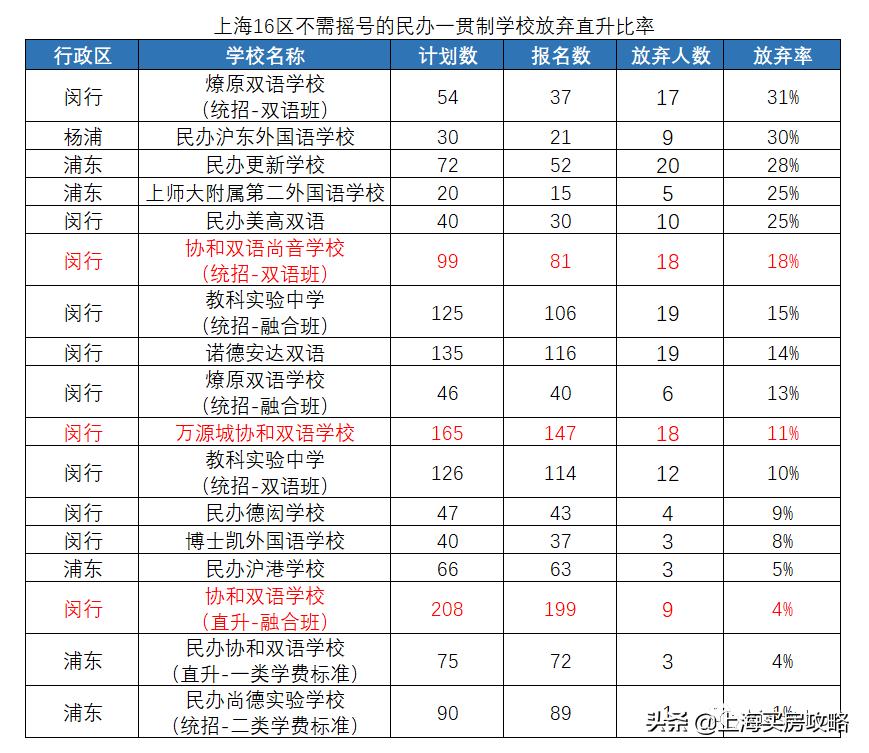 花最少的钱上一梯队双学区，选它！选它！选它