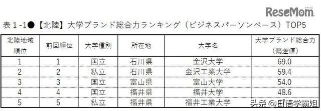 日本名牌大学都有哪些?日本人评选的日本各地区名牌大学排行榜