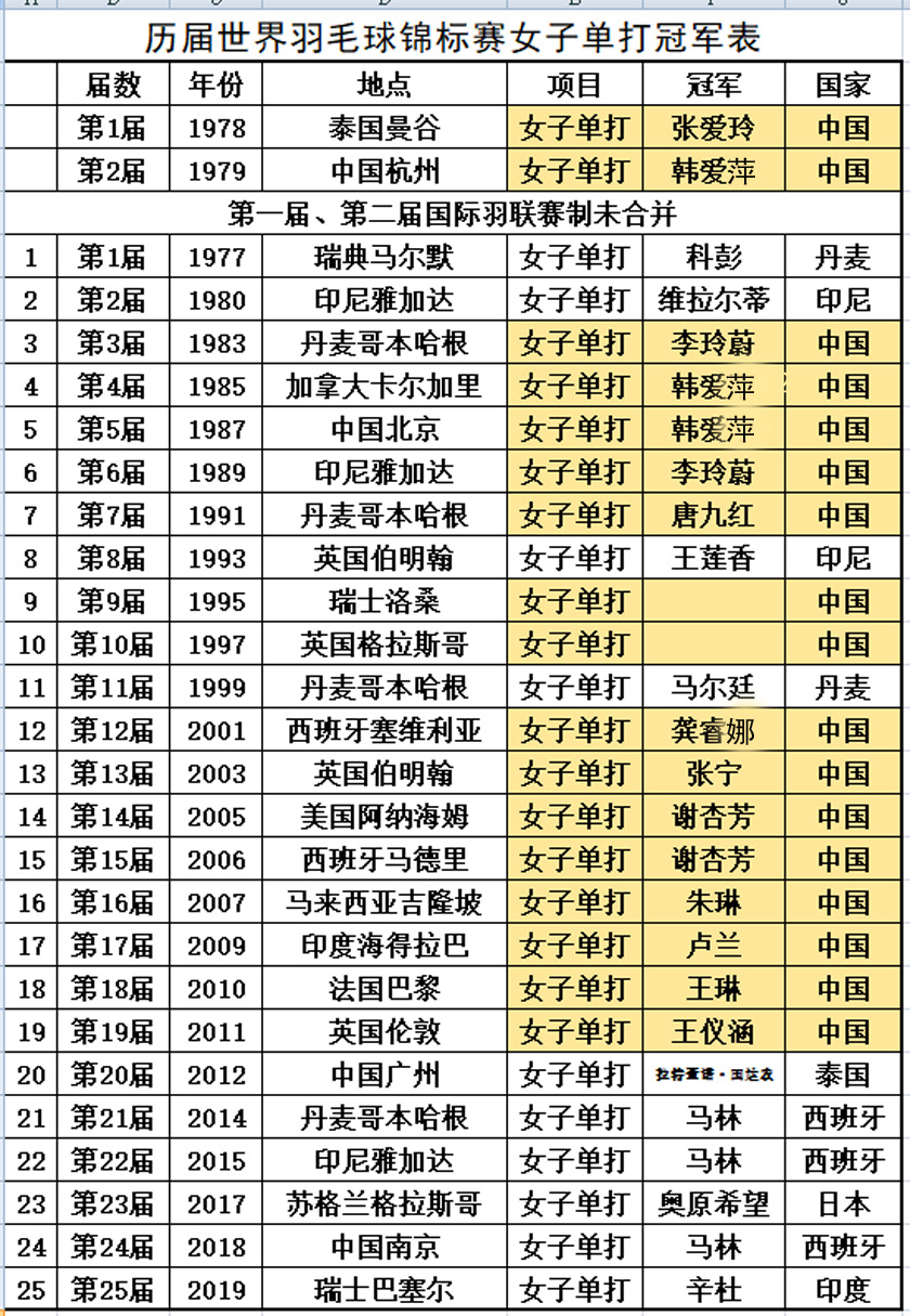 羽坛单打连胜纪录,世界羽坛最难破的纪录