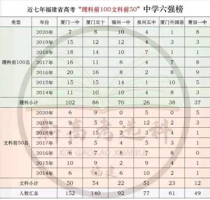 厦门外国语学校水平,厦门外国语高中排名第三吗