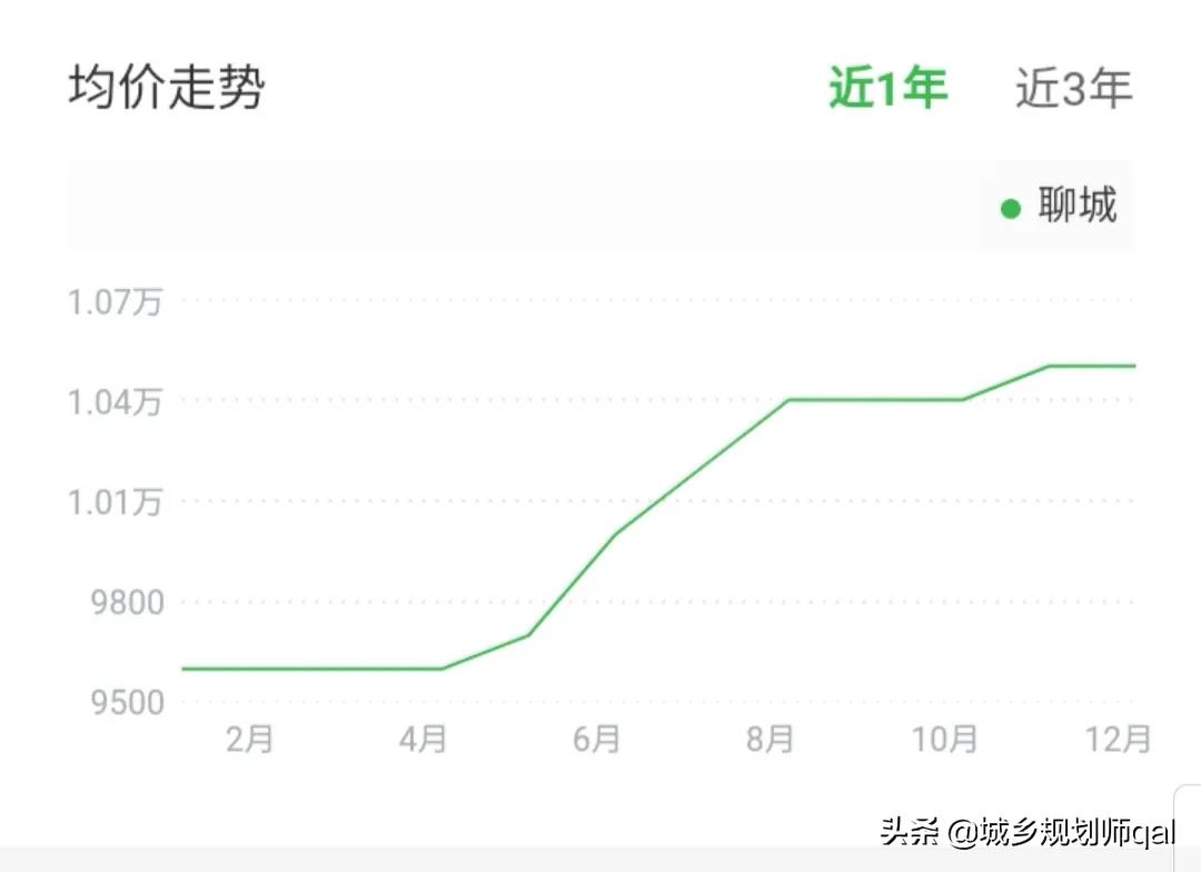聊城房价会跌吗未来五年房价走势,聊城房价未来10年趋势