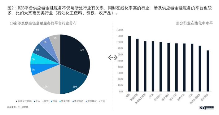 b2b公共平台供应链金融,b2b平台供应链金融怎么做
