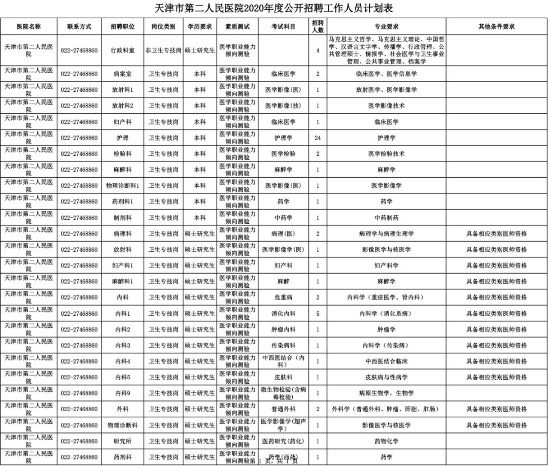 天津招工2023最新招聘时间表,天津冷门岗位招聘