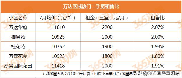 扎心！出租50年才够回本？阜阳热门楼盘租售比大数据出炉