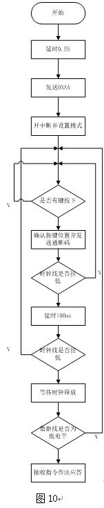 触摸式无纸记录仪技术论文