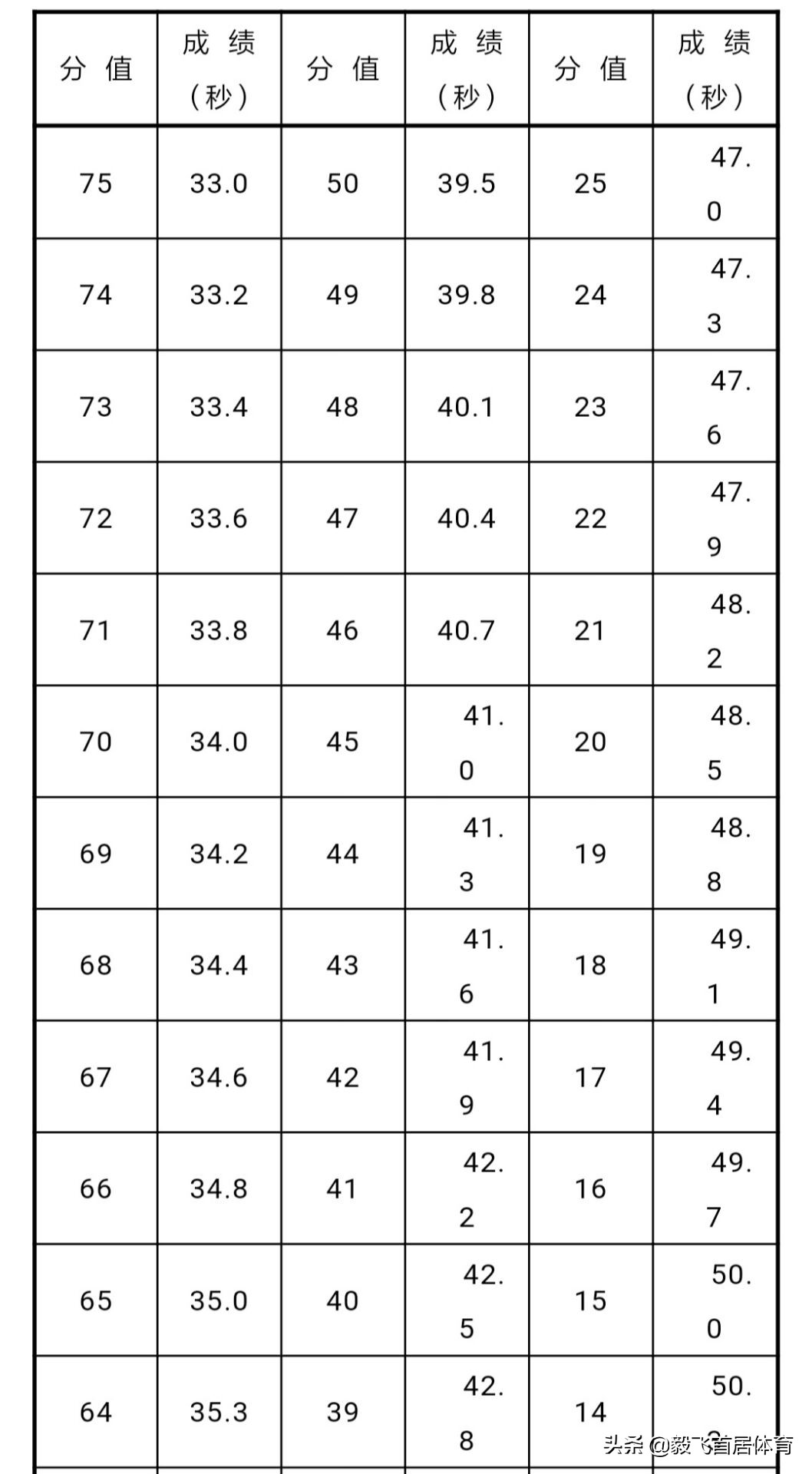江西体考评分标准变了吗,江西有多少体育生参加体考