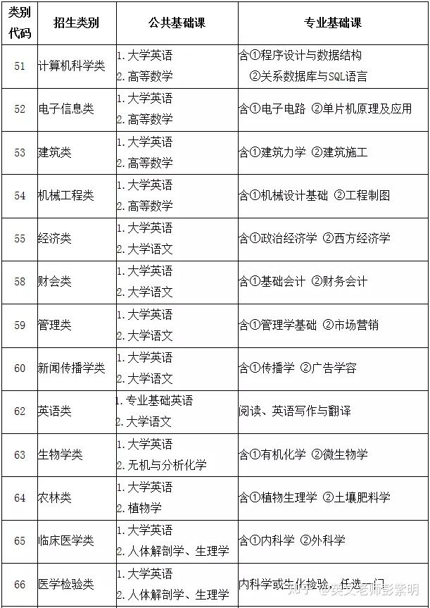 福建省专升本难吗,福建省专升本查成绩