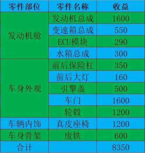 伊兰特拆解值多少钱,12年的伊兰特车全险多少钱