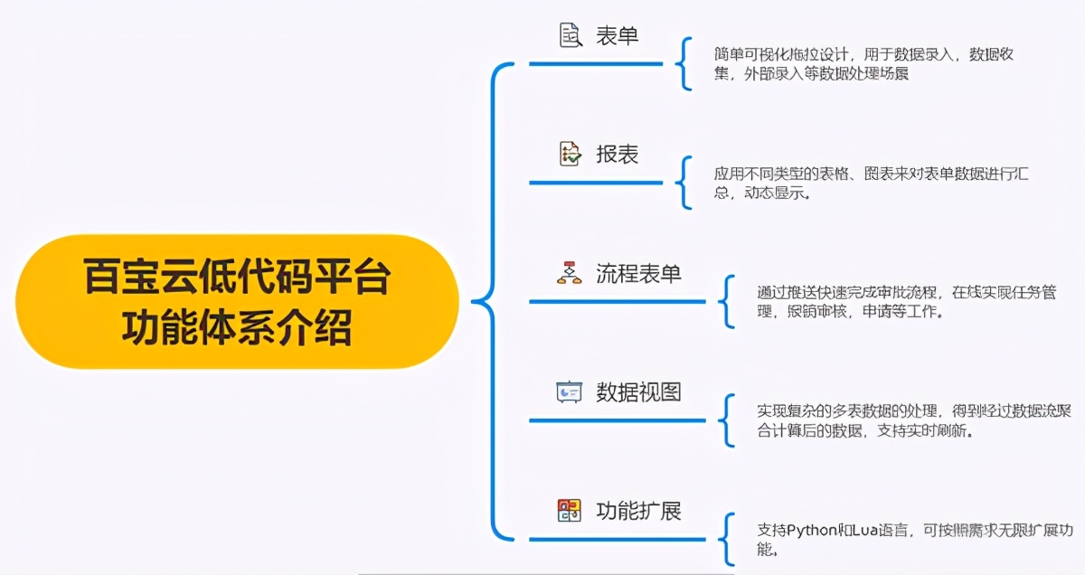 大热的“低代码”:无缝对接微信公众号,这会是新的发展风口吗?
