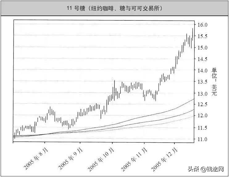 著名期货交易系统模型,期货交易系统及精髓