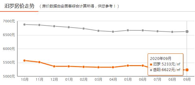 岳阳最新房价一览表,岳阳汨罗房价跌到多少一平了
