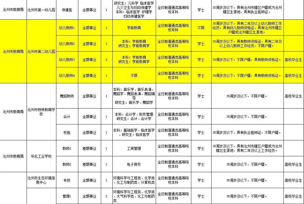 沧州运河区事业单位招聘报名统计,沧州市直事业单位招聘待遇标准
