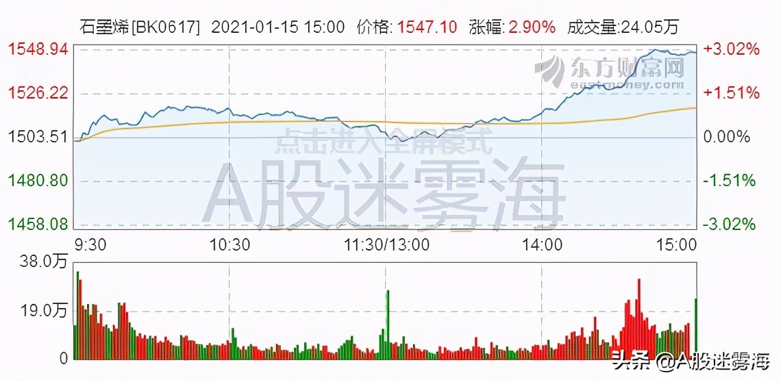 a股石墨烯第一股,石墨烯电池股票龙头股一览表