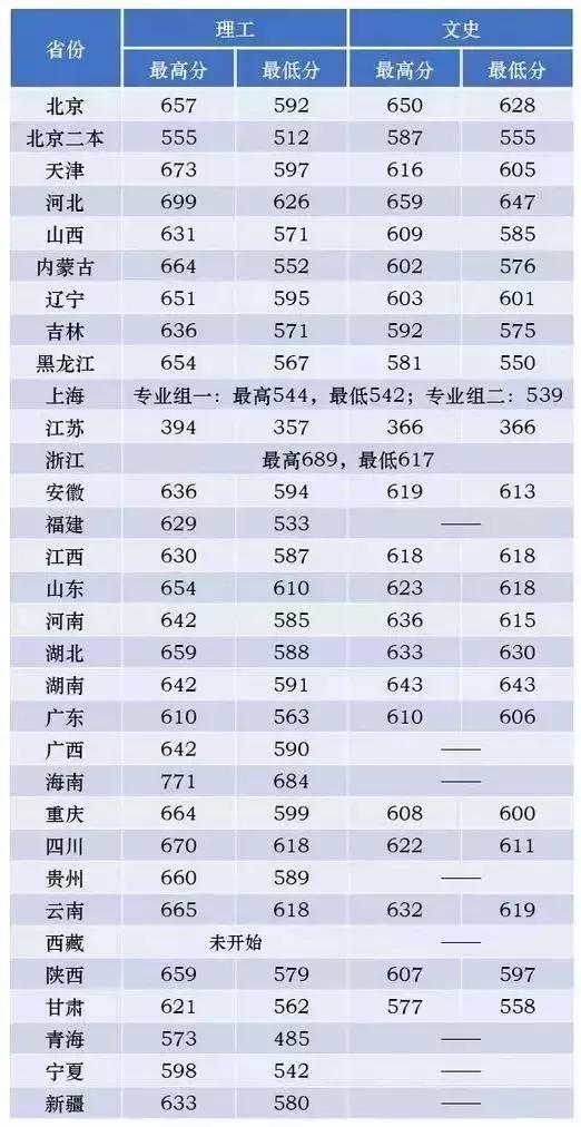 科普！这些大学不是985,专业却是全国排名第一！