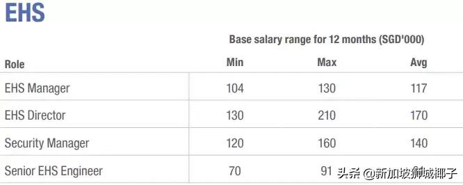 新加坡十大薪资较高的行业,新加坡职位收入前十