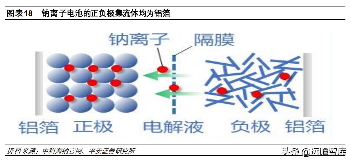 钠电池核心材料梳理盘点竞争格局,钠电池产业化即将迎来破晓时刻