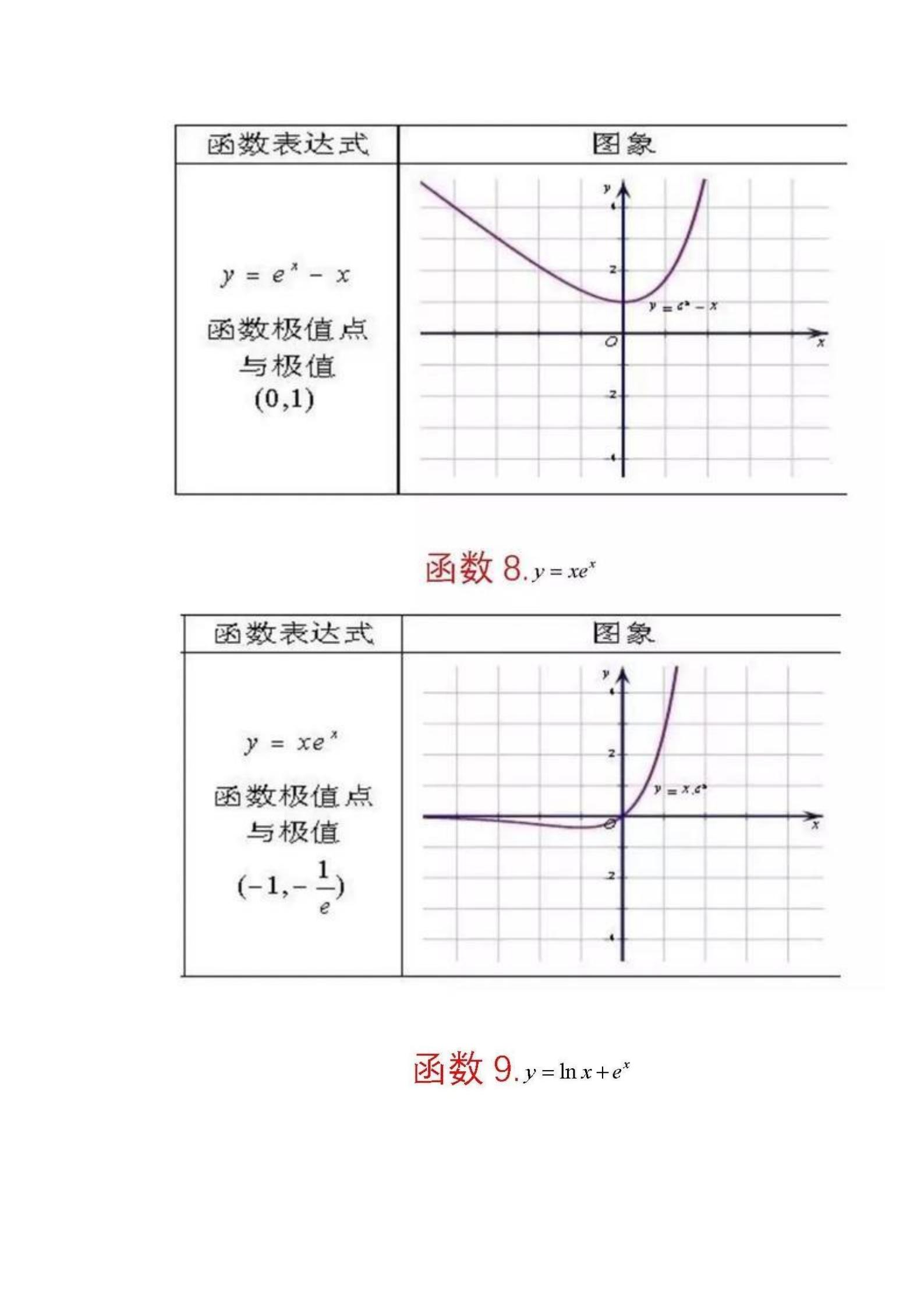高中数学：必知的62个数学函数图像，学霸都悄悄收藏了