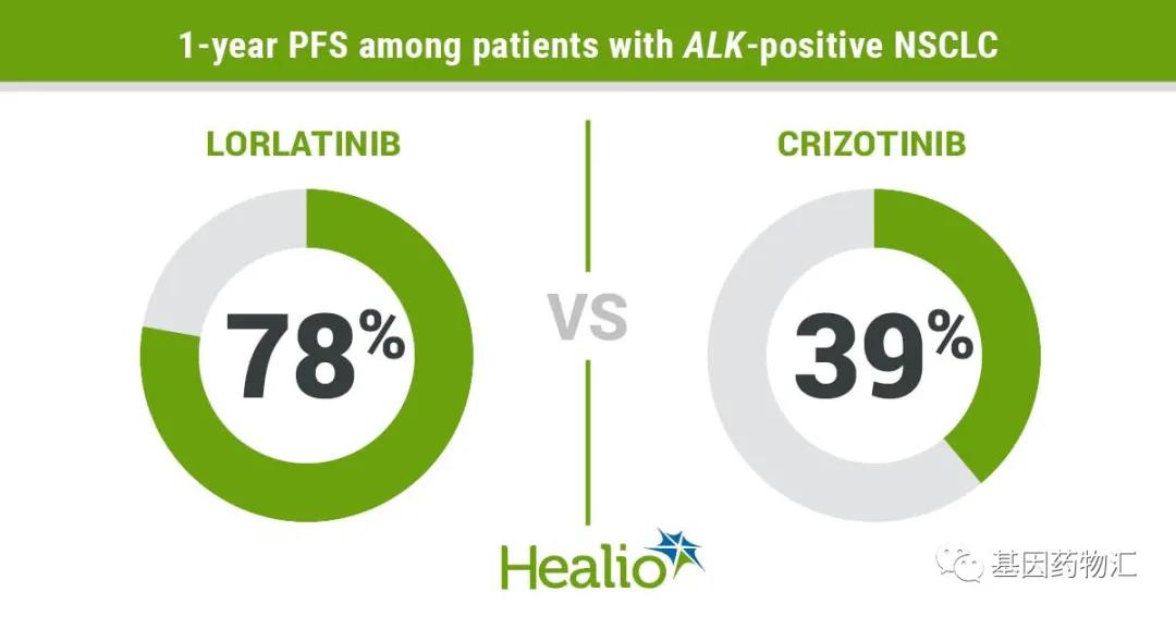 fda批准劳拉替尼一线治疗肺癌,alk第三代靶向药劳拉替尼