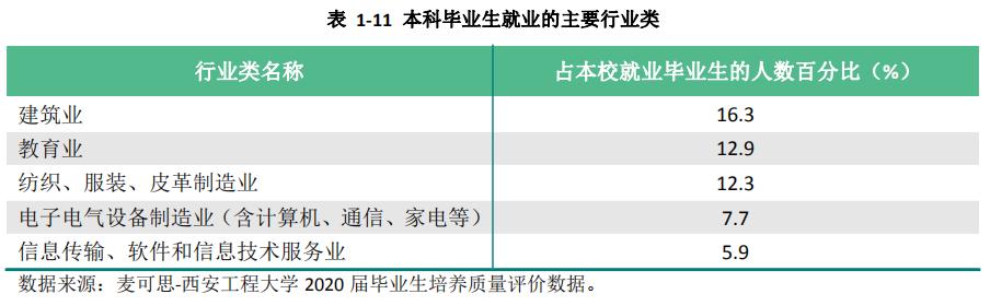 西安工程大学 2020年就业质量报告