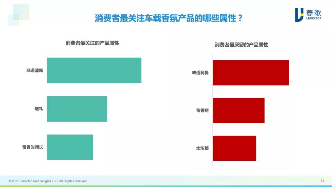 车载香氛还有市场吗,车载香氛市场怎么样