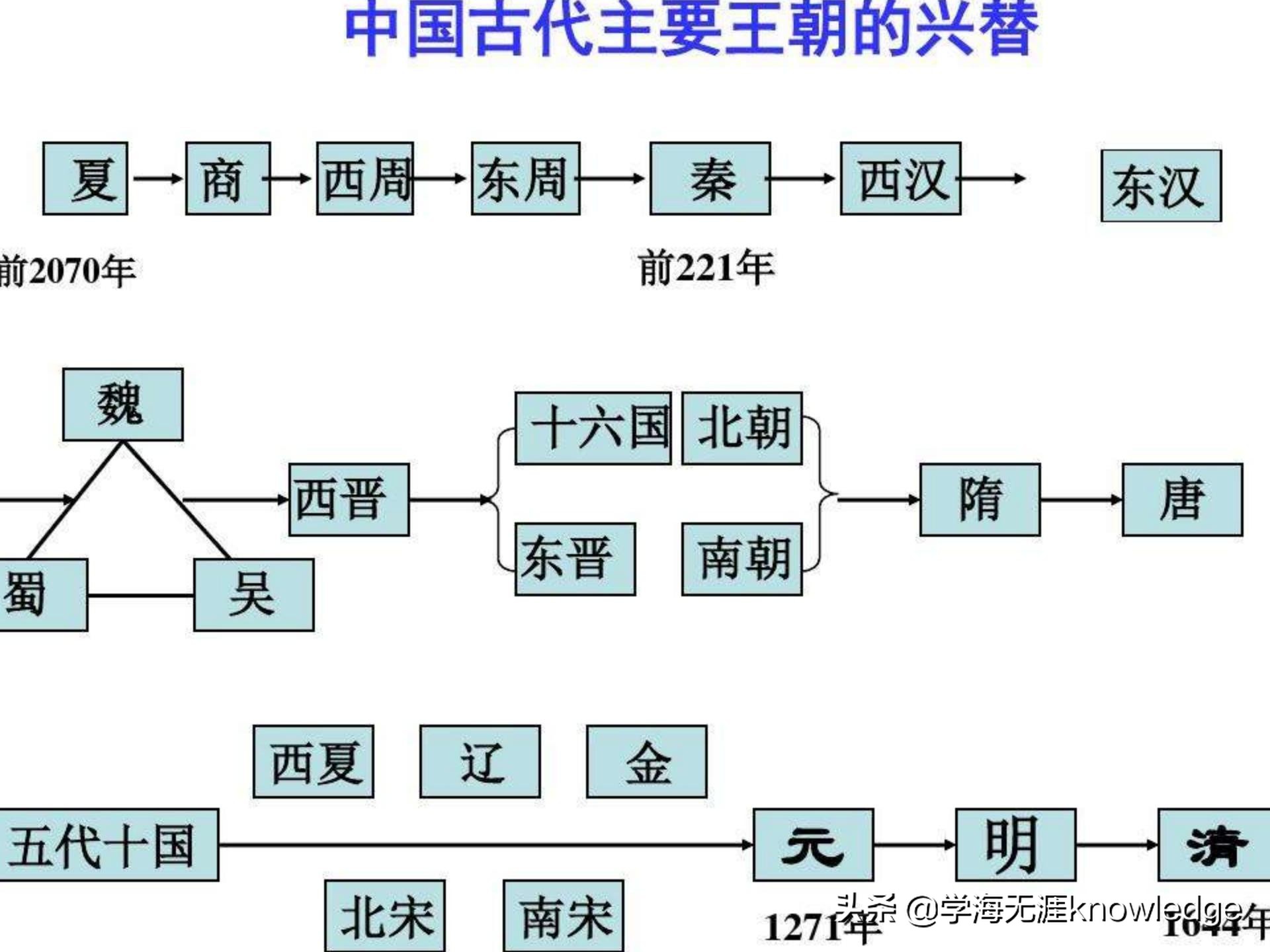 初中历史中国古代史知识线索梳理,历史课堂上学习方法技巧初中