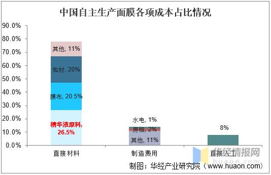 中国面膜市场销量,中国面膜研发现状
