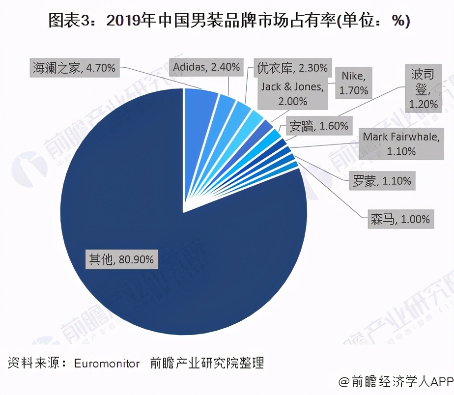 2020年中国男装行业竞争格局和品牌市场份额