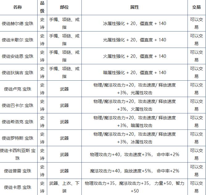 dnf早期稀有装备盘点,dnf现在能爆什么值钱的东西