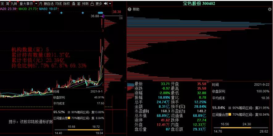股价上涨途中筹码反而越来越集中,股价震荡上行筹码向中间集中