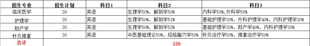 2022年专升本本科院校排名,2021专升本各专业录取