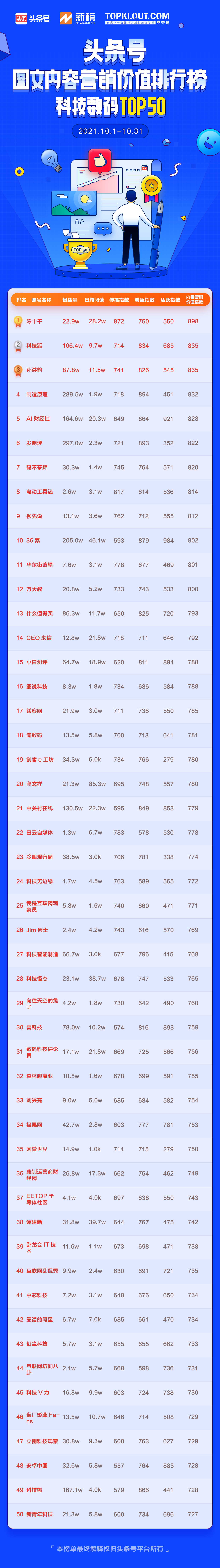 9月头条号图文内容营销排行榜,2月头条号图文内容营销排行榜