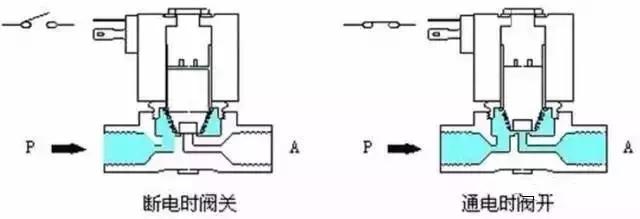 电磁阀工作原理图及讲解,净水器进水电磁阀的工作原理