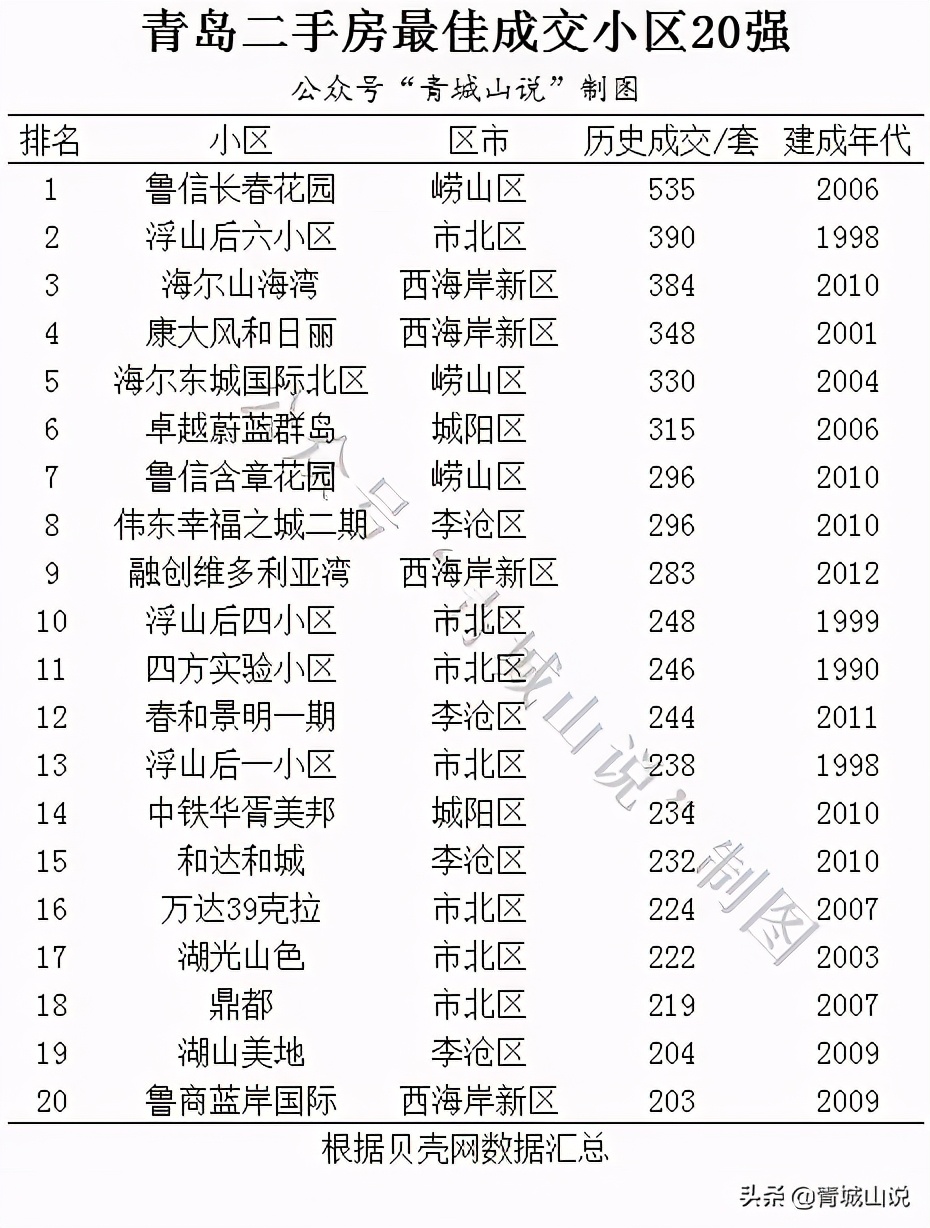 青岛比较好的小区排名,青岛有六七千户的小区