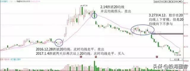 20日均线最佳买入法和技巧,20日均线战法案例