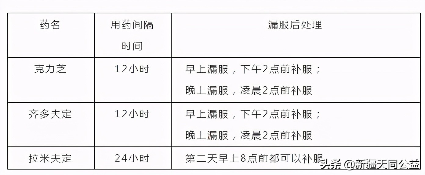 hiv吃药漏服了24小时要补吗,hiv如果漏服了一种药怎么办